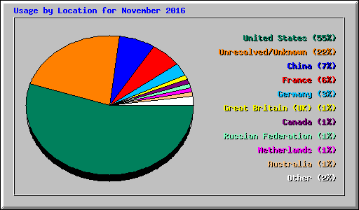 Usage by Location for November 2016