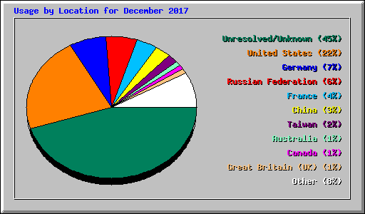 Usage by Location for December 2017