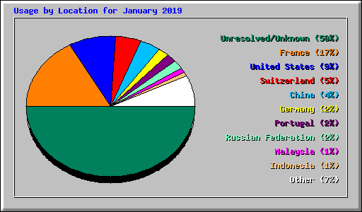 Usage by Location for January 2019
