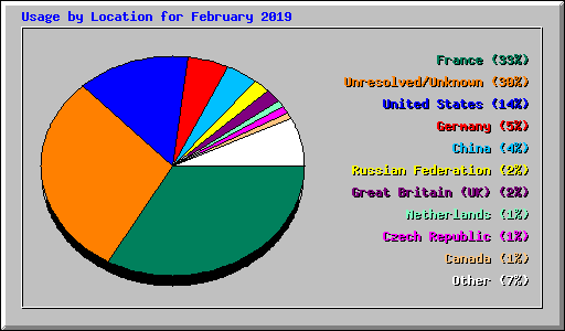 Usage by Location for February 2019