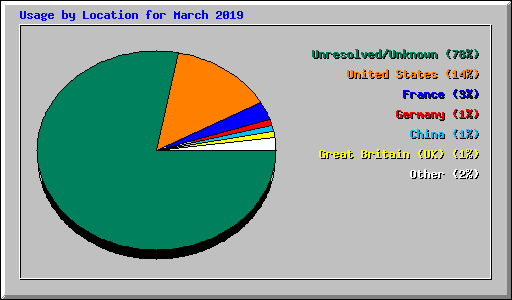 Usage by Location for March 2019