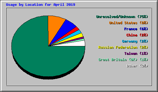 Usage by Location for April 2019