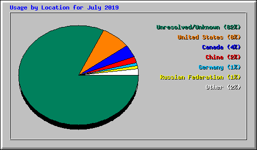 Usage by Location for July 2019