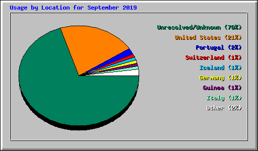 Usage by Location for September 2019