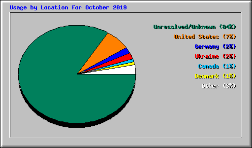 Usage by Location for October 2019