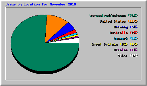 Usage by Location for November 2019