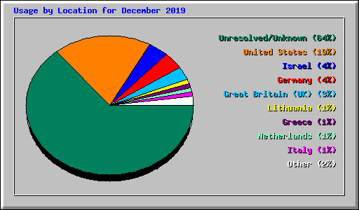 Usage by Location for December 2019