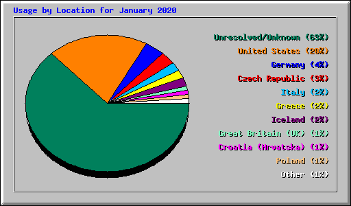 Usage by Location for January 2020