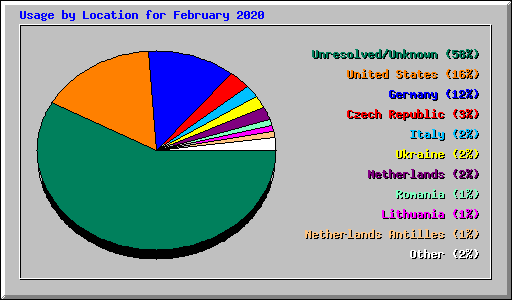 Usage by Location for February 2020