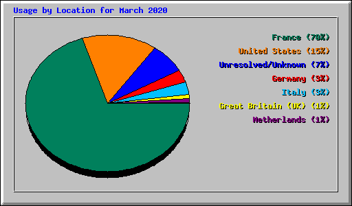 Usage by Location for March 2020
