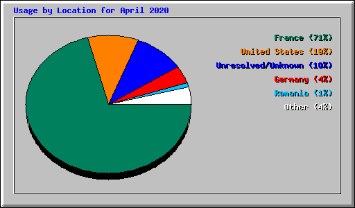 Usage by Location for April 2020