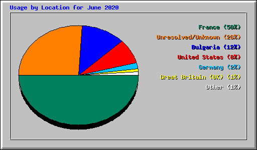 Usage by Location for June 2020