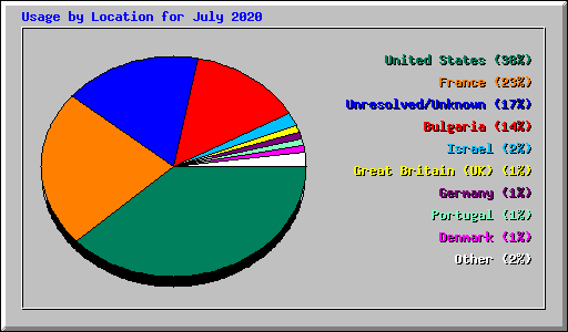 Usage by Location for July 2020