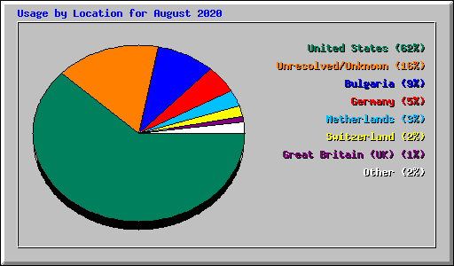 Usage by Location for August 2020