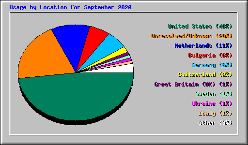 Usage by Location for September 2020