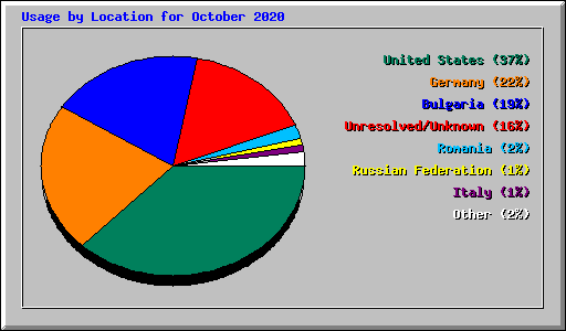 Usage by Location for October 2020