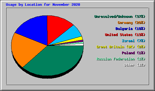 Usage by Location for November 2020