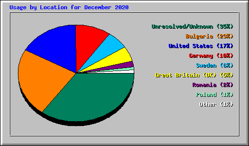 Usage by Location for December 2020