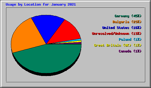 Usage by Location for January 2021