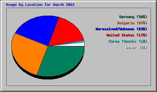 Usage by Location for March 2021