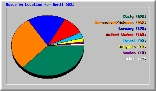 Usage by Location for April 2021