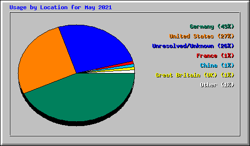 Usage by Location for May 2021