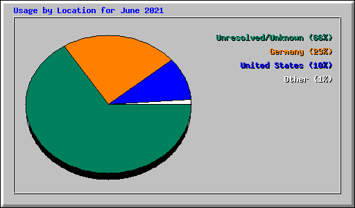 Usage by Location for June 2021