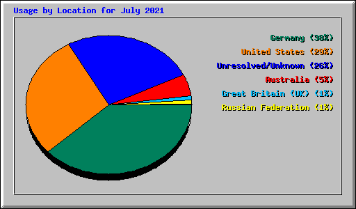 Usage by Location for July 2021