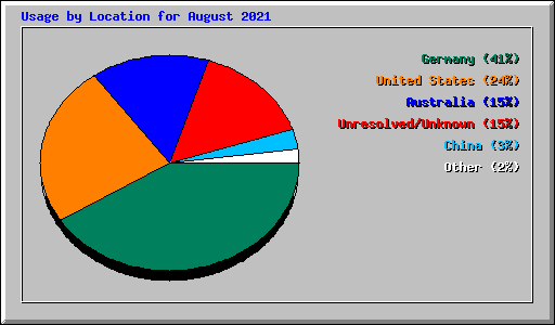 Usage by Location for August 2021