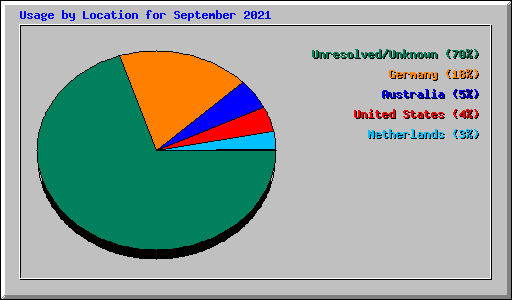 Usage by Location for September 2021