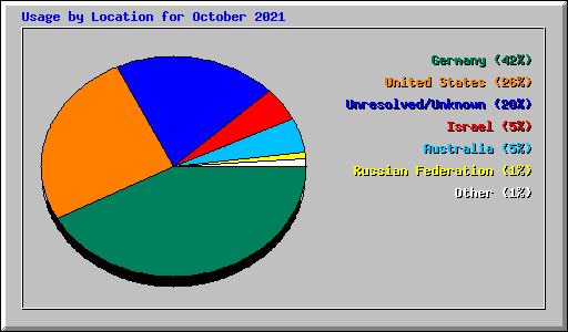 Usage by Location for October 2021