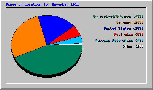 Usage by Location for November 2021