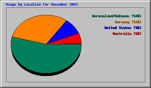 Usage by Location for December 2021