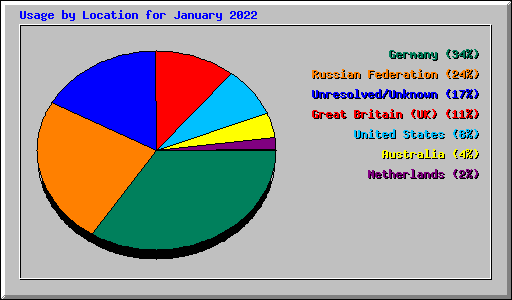 Usage by Location for January 2022