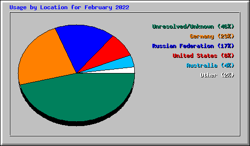 Usage by Location for February 2022