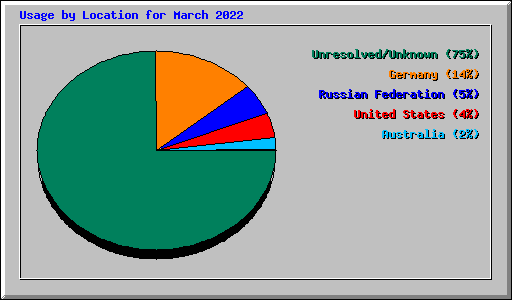 Usage by Location for March 2022
