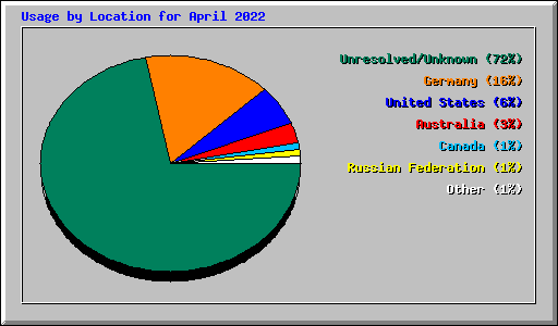 Usage by Location for April 2022