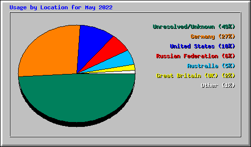 Usage by Location for May 2022