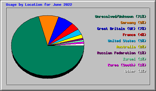 Usage by Location for June 2022