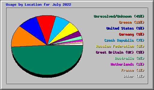 Usage by Location for July 2022