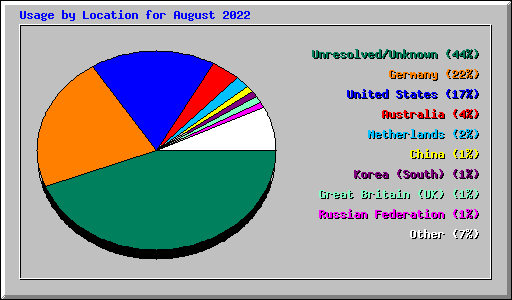 Usage by Location for August 2022