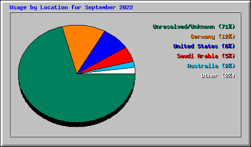 Usage by Location for September 2022