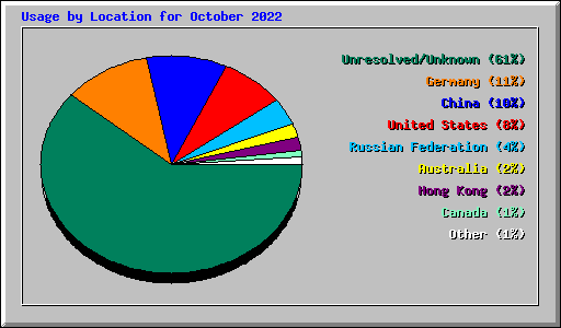 Usage by Location for October 2022