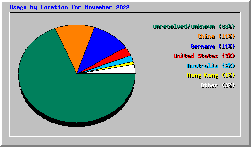 Usage by Location for November 2022