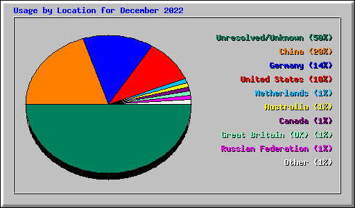 Usage by Location for December 2022