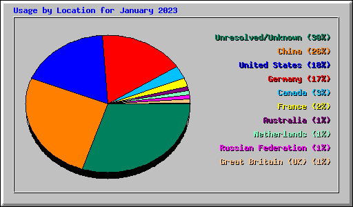 Usage by Location for January 2023