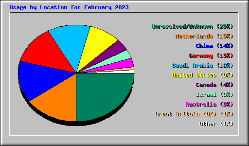 Usage by Location for February 2023