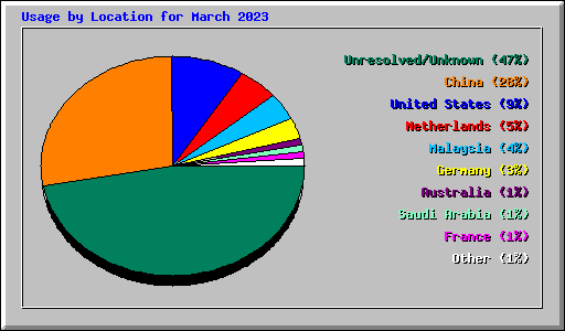 Usage by Location for March 2023