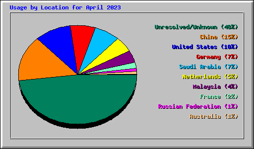 Usage by Location for April 2023