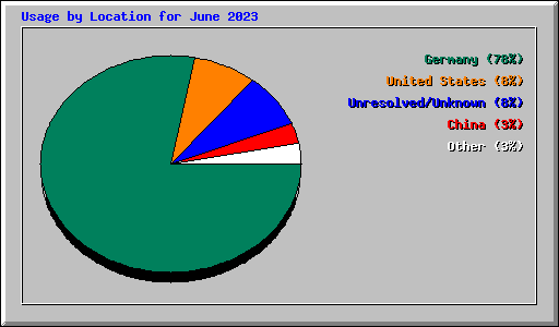 Usage by Location for June 2023